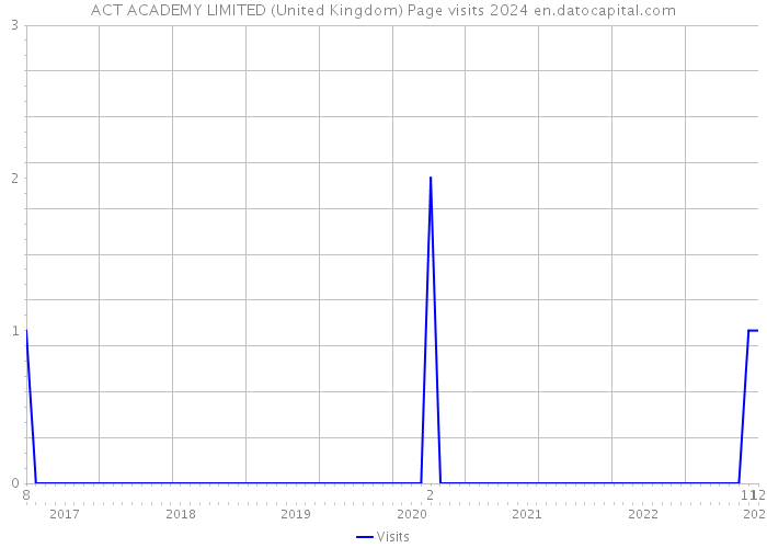 ACT ACADEMY LIMITED (United Kingdom) Page visits 2024 