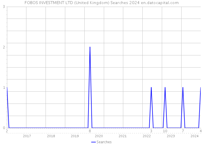 FOBOS INVESTMENT LTD (United Kingdom) Searches 2024 