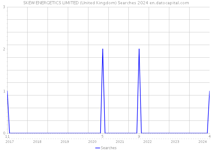 SKEW ENERGETICS LIMITED (United Kingdom) Searches 2024 