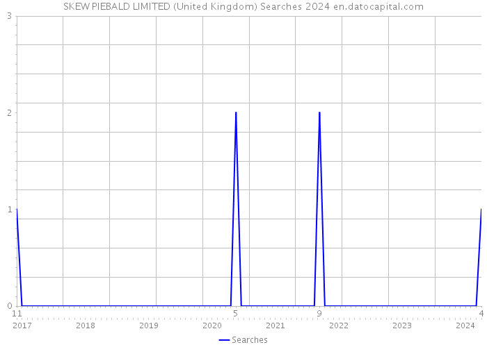 SKEW PIEBALD LIMITED (United Kingdom) Searches 2024 
