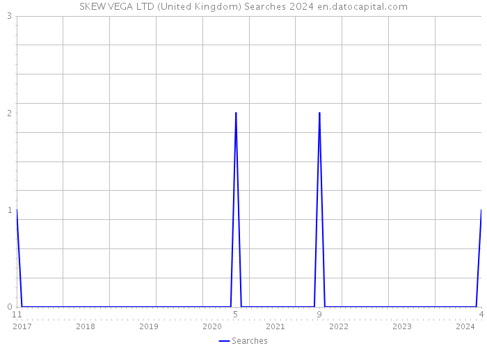 SKEW VEGA LTD (United Kingdom) Searches 2024 