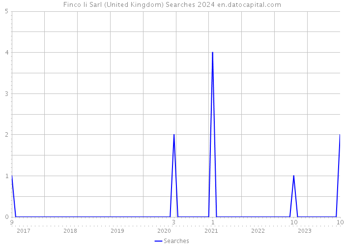 Finco Ii Sarl (United Kingdom) Searches 2024 