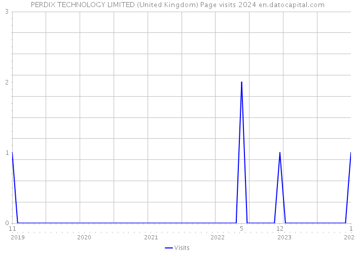 PERDIX TECHNOLOGY LIMITED (United Kingdom) Page visits 2024 