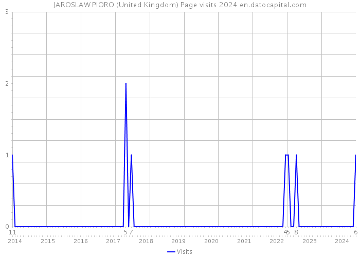 JAROSLAW PIORO (United Kingdom) Page visits 2024 