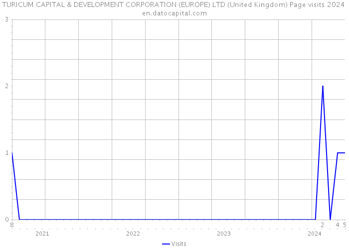 TURICUM CAPITAL & DEVELOPMENT CORPORATION (EUROPE) LTD (United Kingdom) Page visits 2024 