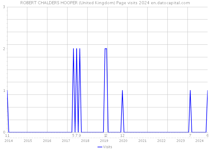 ROBERT CHALDERS HOOPER (United Kingdom) Page visits 2024 