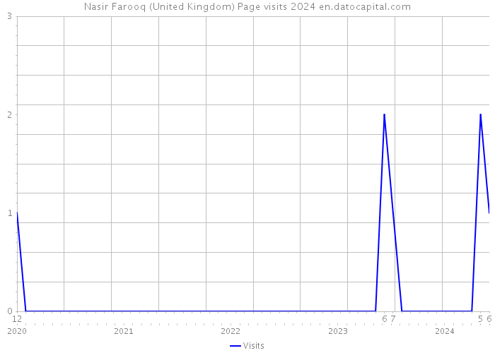 Nasir Farooq (United Kingdom) Page visits 2024 