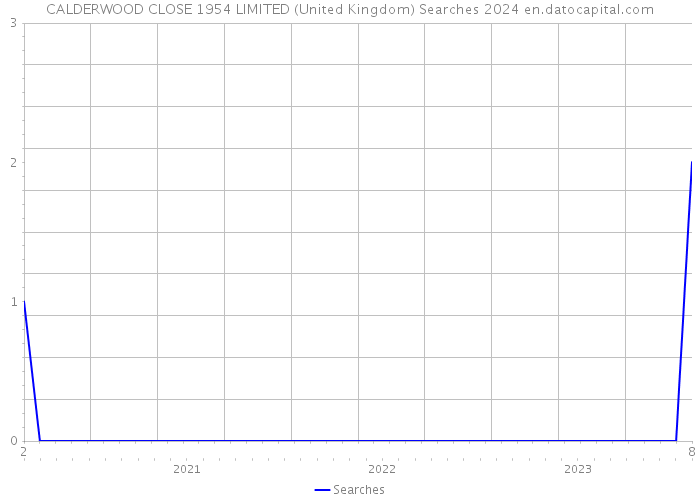 CALDERWOOD CLOSE 1954 LIMITED (United Kingdom) Searches 2024 