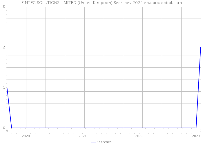 FINTEC SOLUTIONS LIMITED (United Kingdom) Searches 2024 