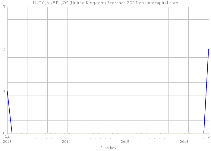 LUCY JANE PUJOS (United Kingdom) Searches 2024 