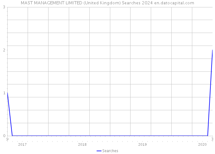 MAST MANAGEMENT LIMITED (United Kingdom) Searches 2024 