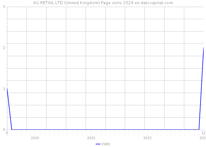 AG RETAIL LTD (United Kingdom) Page visits 2024 