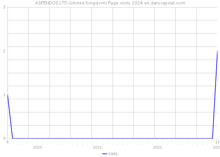 ASPENDOS LTD (United Kingdom) Page visits 2024 