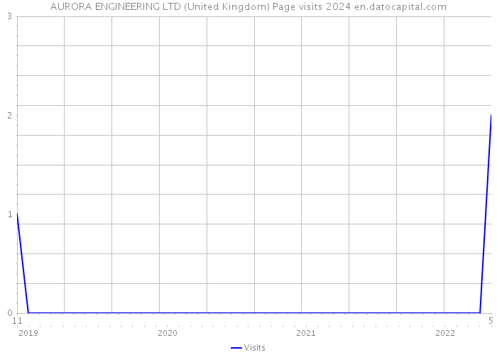 AURORA ENGINEERING LTD (United Kingdom) Page visits 2024 