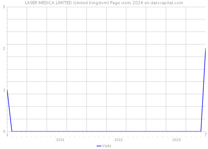 LASER MEDICA LIMITED (United Kingdom) Page visits 2024 