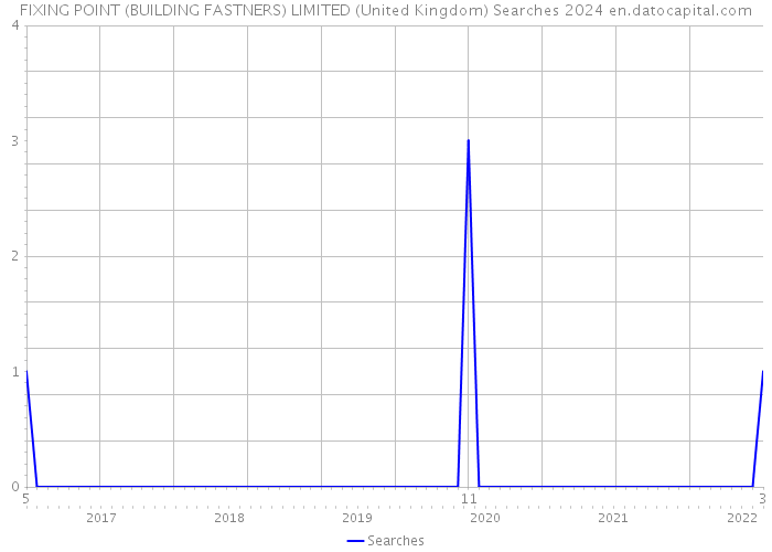 FIXING POINT (BUILDING FASTNERS) LIMITED (United Kingdom) Searches 2024 