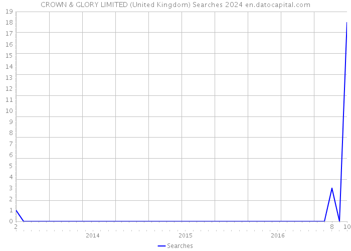 CROWN & GLORY LIMITED (United Kingdom) Searches 2024 