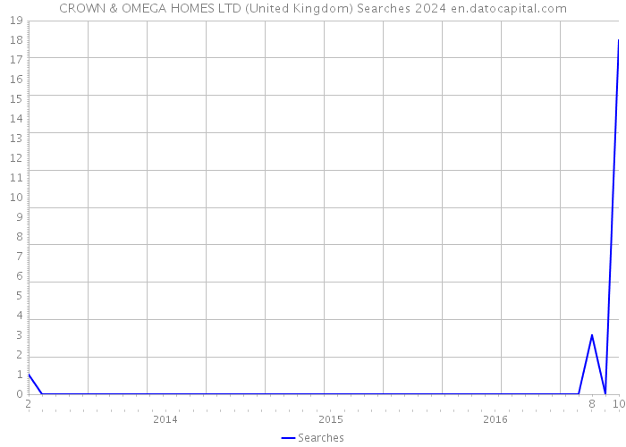CROWN & OMEGA HOMES LTD (United Kingdom) Searches 2024 