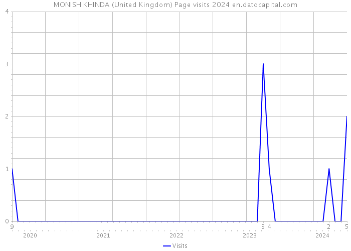 MONISH KHINDA (United Kingdom) Page visits 2024 