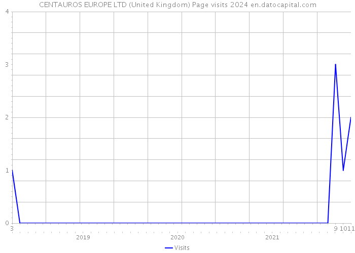 CENTAUROS EUROPE LTD (United Kingdom) Page visits 2024 