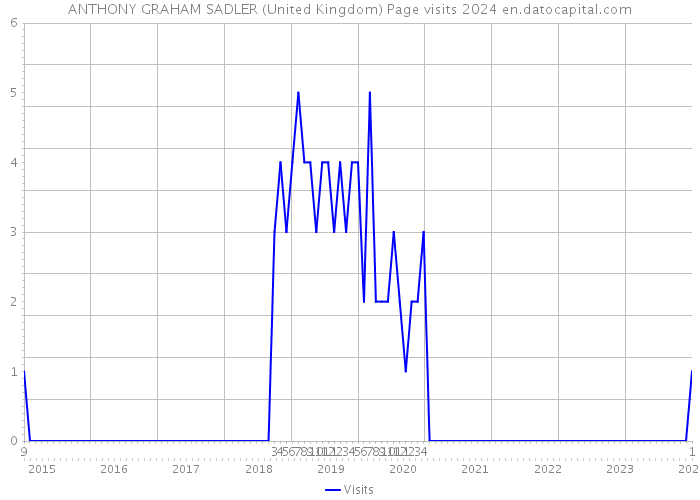 ANTHONY GRAHAM SADLER (United Kingdom) Page visits 2024 