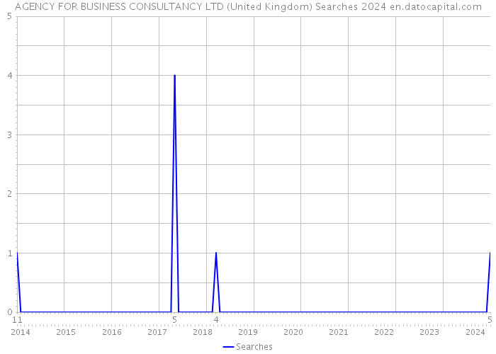AGENCY FOR BUSINESS CONSULTANCY LTD (United Kingdom) Searches 2024 
