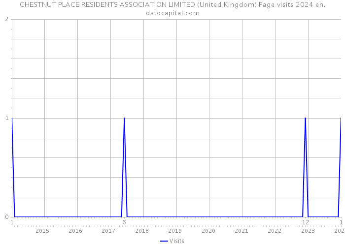 CHESTNUT PLACE RESIDENTS ASSOCIATION LIMITED (United Kingdom) Page visits 2024 