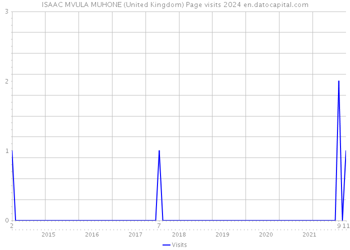 ISAAC MVULA MUHONE (United Kingdom) Page visits 2024 