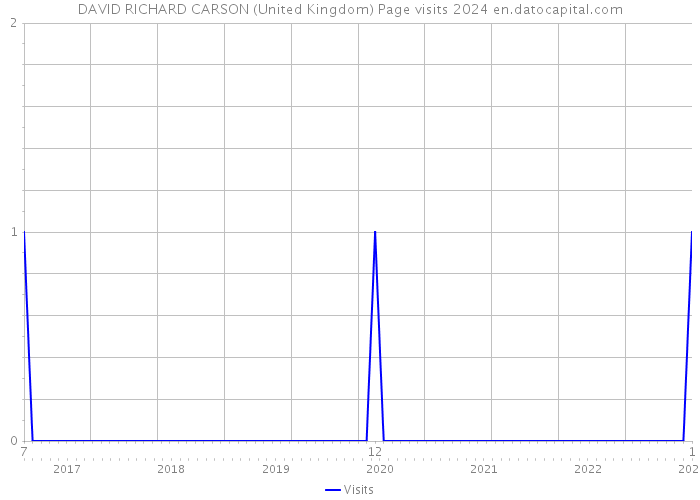 DAVID RICHARD CARSON (United Kingdom) Page visits 2024 