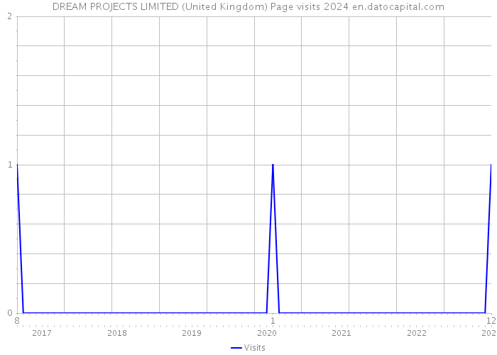 DREAM PROJECTS LIMITED (United Kingdom) Page visits 2024 
