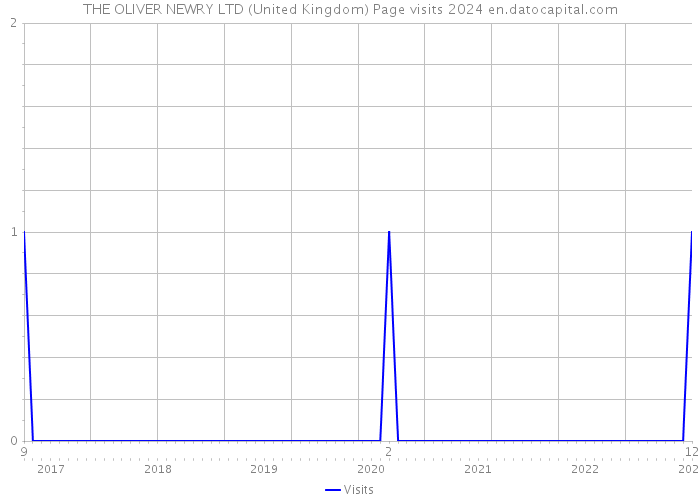 THE OLIVER NEWRY LTD (United Kingdom) Page visits 2024 