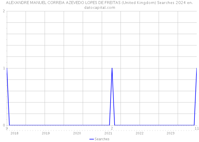 ALEXANDRE MANUEL CORREIA AZEVEDO LOPES DE FREITAS (United Kingdom) Searches 2024 