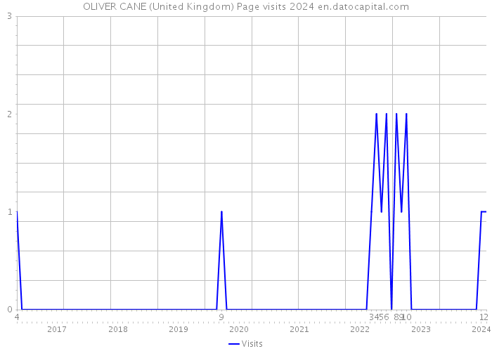 OLIVER CANE (United Kingdom) Page visits 2024 