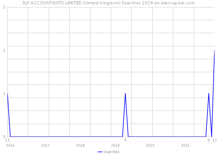 SLP ACCOUNTANTS LIMITED (United Kingdom) Searches 2024 