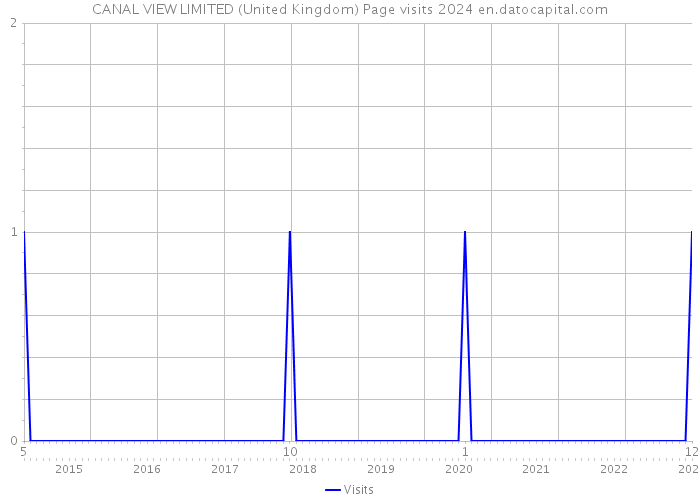 CANAL VIEW LIMITED (United Kingdom) Page visits 2024 