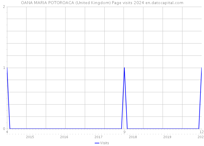 OANA MARIA POTOROACA (United Kingdom) Page visits 2024 