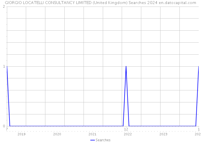 GIORGIO LOCATELLI CONSULTANCY LIMITED (United Kingdom) Searches 2024 