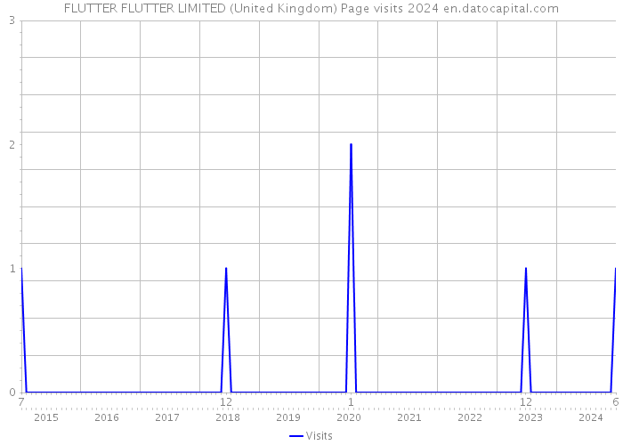 FLUTTER FLUTTER LIMITED (United Kingdom) Page visits 2024 