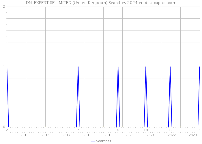 DNI EXPERTISE LIMITED (United Kingdom) Searches 2024 