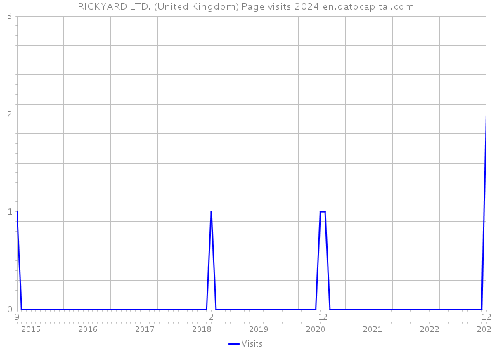 RICKYARD LTD. (United Kingdom) Page visits 2024 