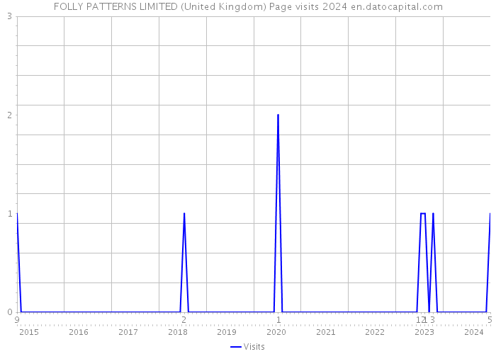 FOLLY PATTERNS LIMITED (United Kingdom) Page visits 2024 