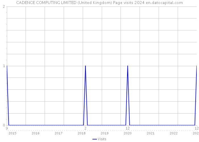 CADENCE COMPUTING LIMITED (United Kingdom) Page visits 2024 