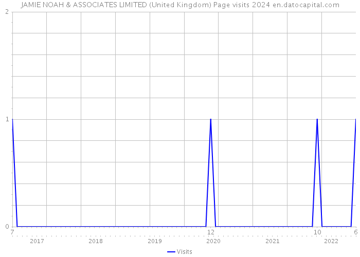 JAMIE NOAH & ASSOCIATES LIMITED (United Kingdom) Page visits 2024 