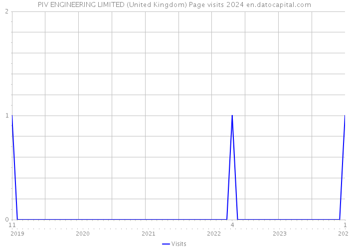 PIV ENGINEERING LIMITED (United Kingdom) Page visits 2024 