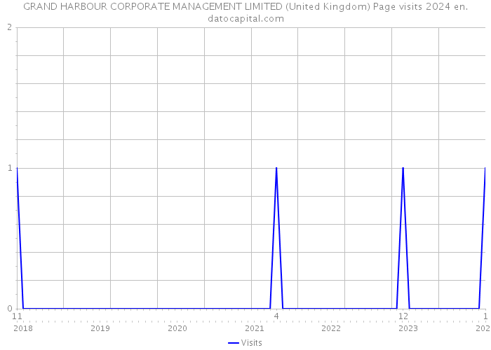 GRAND HARBOUR CORPORATE MANAGEMENT LIMITED (United Kingdom) Page visits 2024 