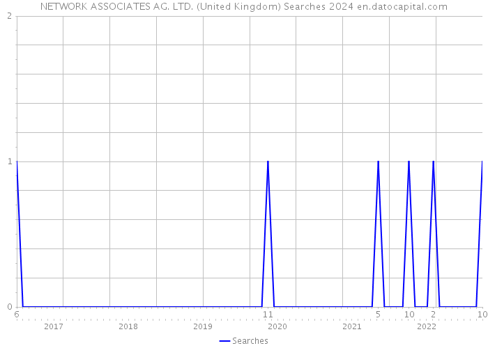 NETWORK ASSOCIATES AG. LTD. (United Kingdom) Searches 2024 