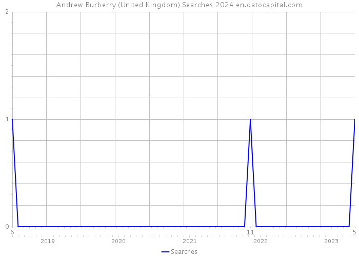 Andrew Burberry (United Kingdom) Searches 2024 