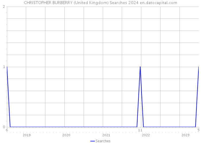 CHRISTOPHER BURBERRY (United Kingdom) Searches 2024 