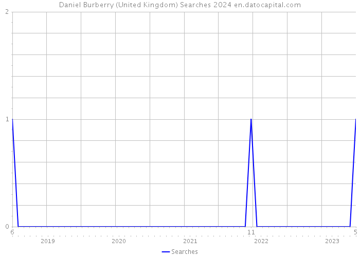 Daniel Burberry (United Kingdom) Searches 2024 