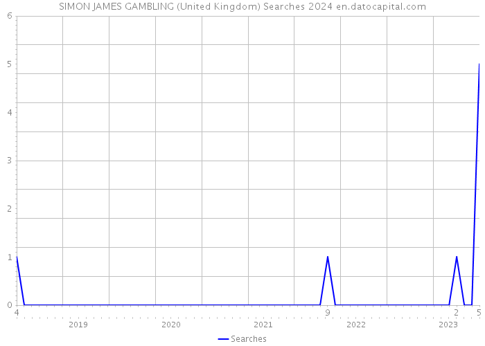 SIMON JAMES GAMBLING (United Kingdom) Searches 2024 